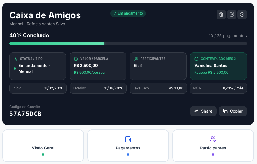 Painel de controle do caixa coletivo Juntix mostrando progresso de 40%, valor de R$ 2.500 e participantes