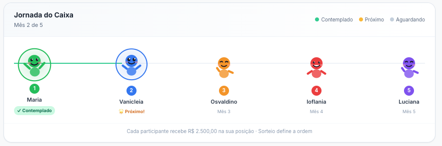 Jornada do caixa Juntix mostrando a ordem de contemplação dos participantes