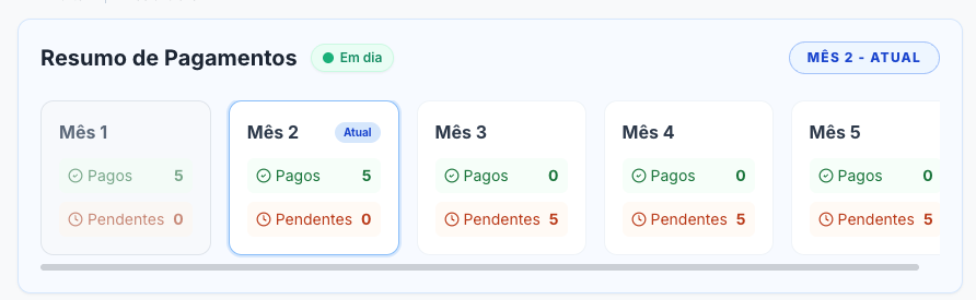 Resumo de pagamentos do Juntix mostrando status mensal de pagos e pendentes